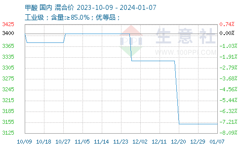 甲酸最新价格动态解析