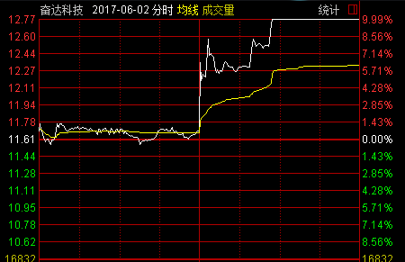 奋达科技重组引领行业变革，重塑科技力量重磅出炉！