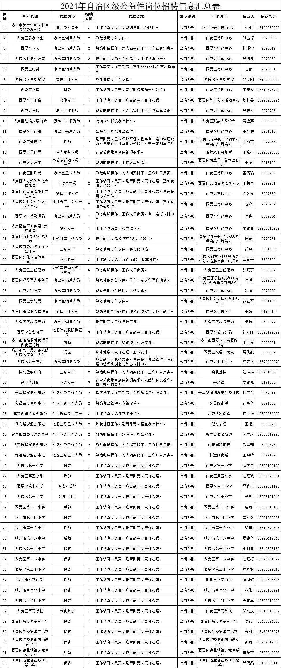 西夏区人民政府办公室最新招聘信息全面解析